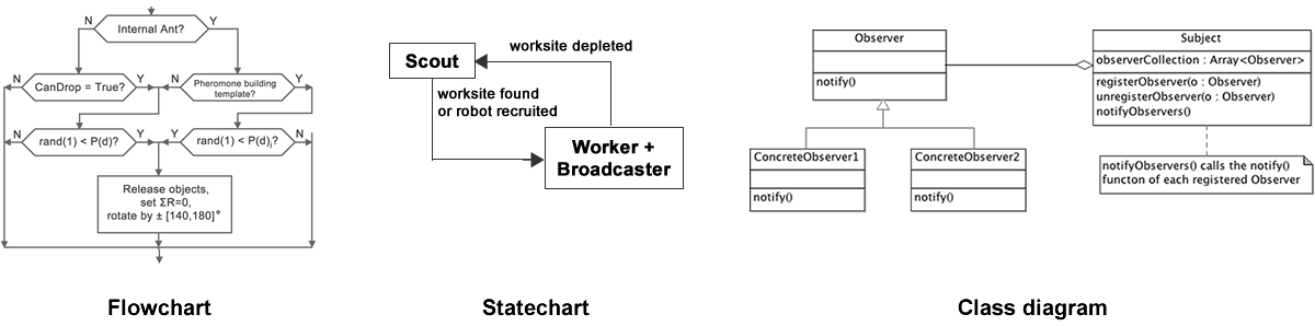 An example of a flowchart, statechart and a class diagram
